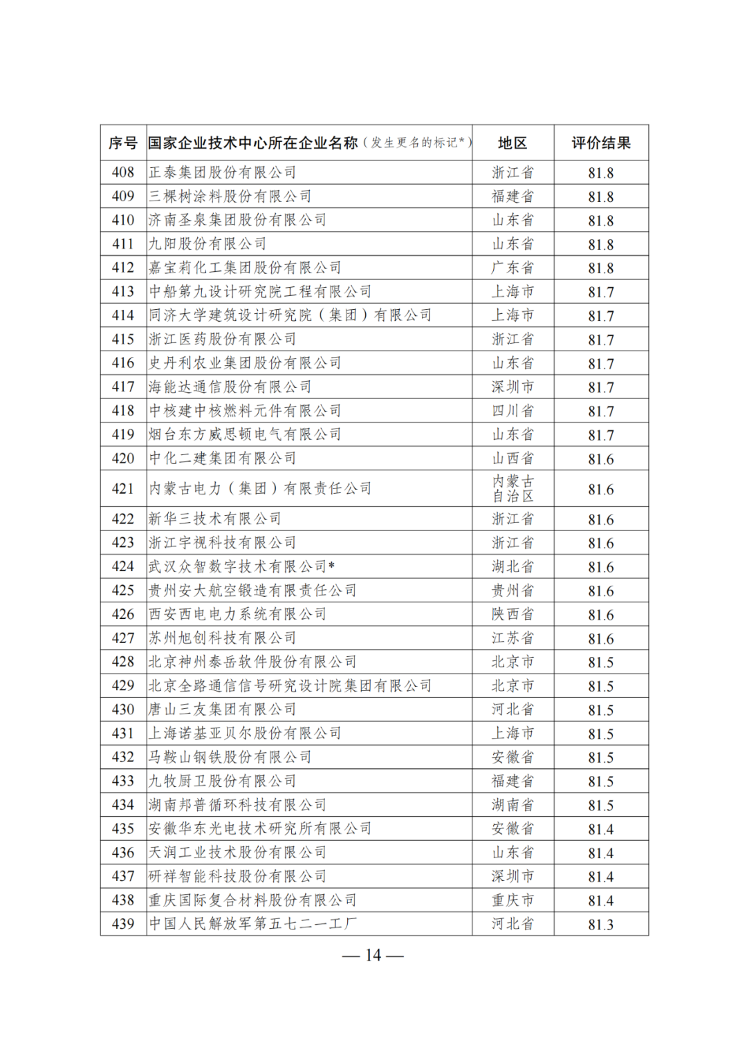 85家企業(yè)技術(shù)中心評為基本合格被警告，112家企業(yè)技術(shù)評為不合格被撤銷｜附名單