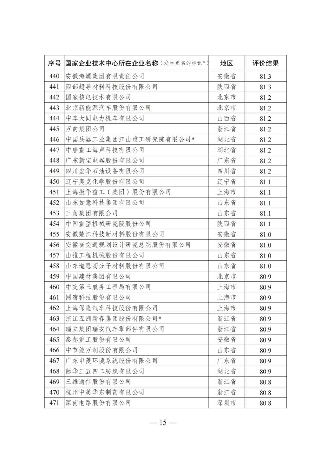 85家企業(yè)技術(shù)中心評為基本合格被警告，112家企業(yè)技術(shù)評為不合格被撤銷｜附名單