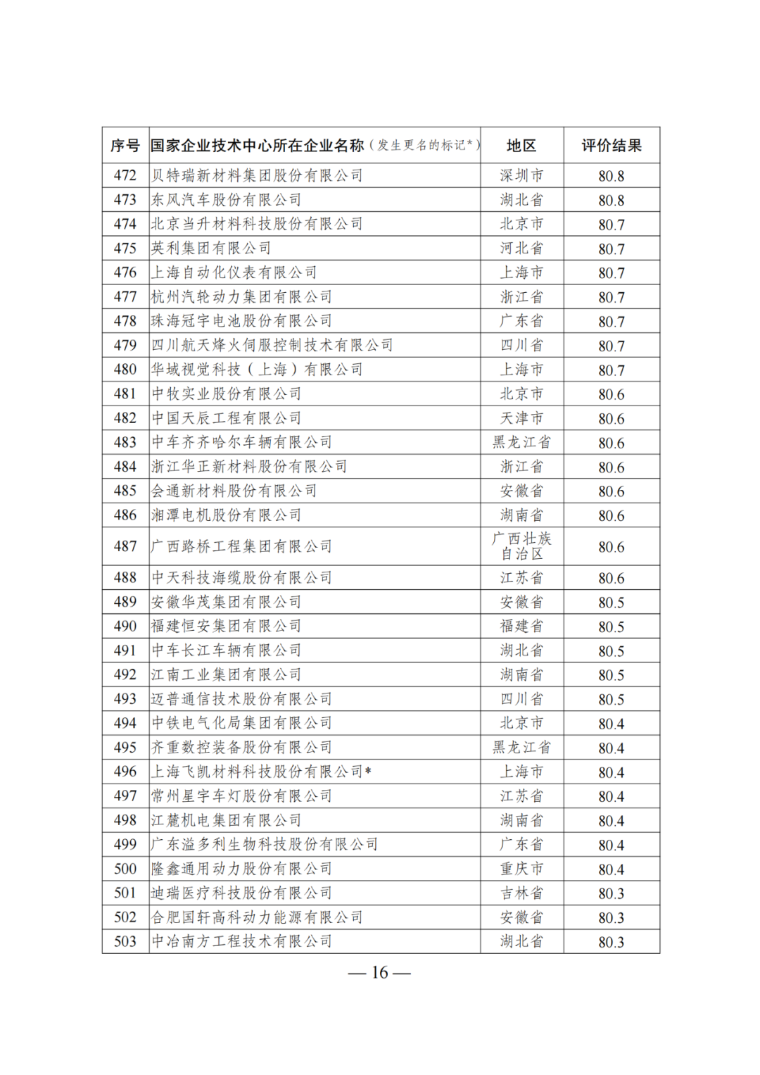 85家企業(yè)技術(shù)中心評為基本合格被警告，112家企業(yè)技術(shù)評為不合格被撤銷｜附名單