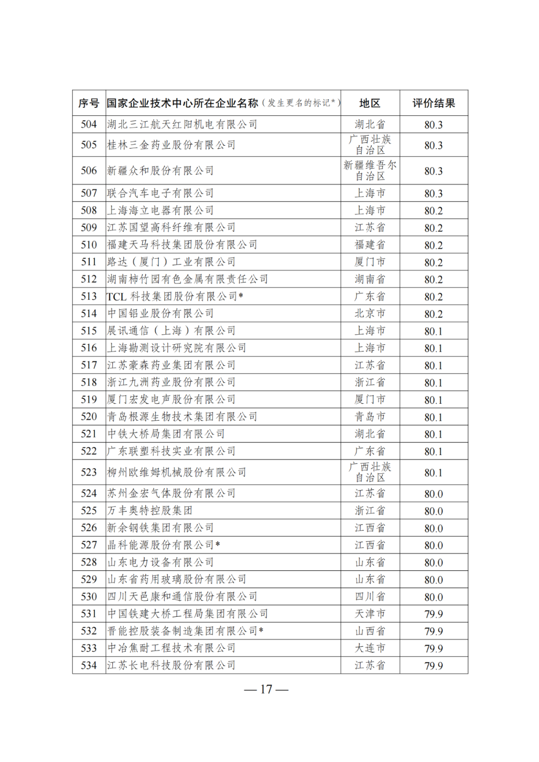 85家企業(yè)技術(shù)中心評為基本合格被警告，112家企業(yè)技術(shù)評為不合格被撤銷｜附名單