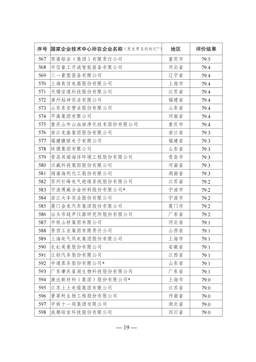 85家企業(yè)技術(shù)中心評為基本合格被警告，112家企業(yè)技術(shù)評為不合格被撤銷｜附名單