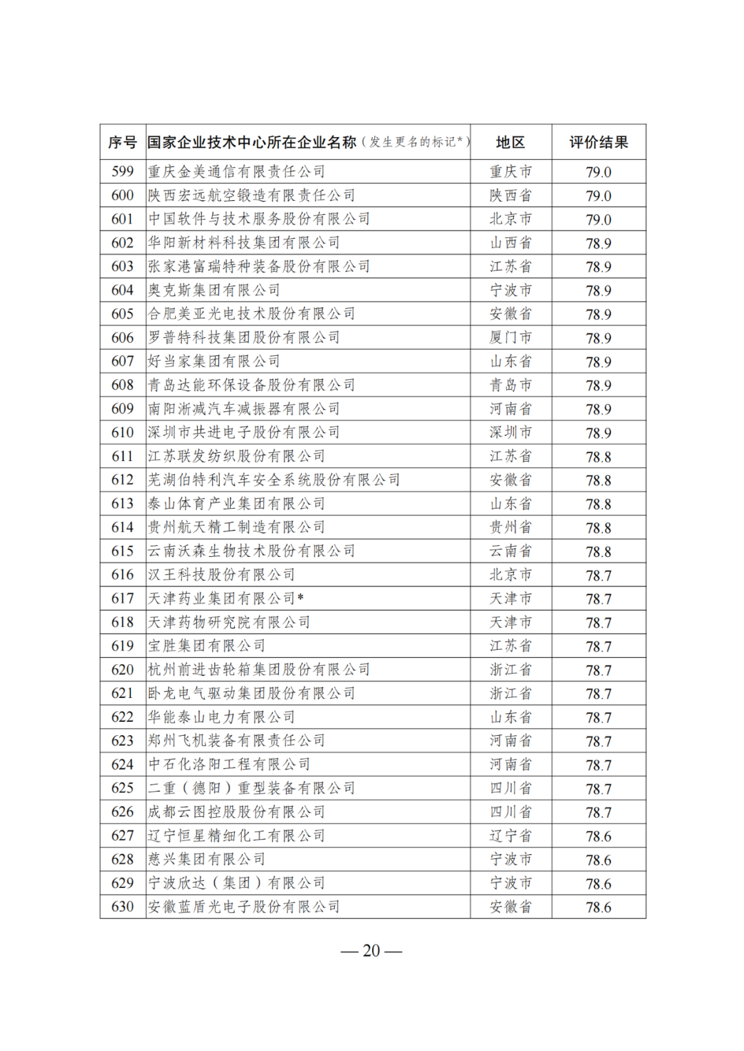 85家企業(yè)技術(shù)中心評為基本合格被警告，112家企業(yè)技術(shù)評為不合格被撤銷｜附名單