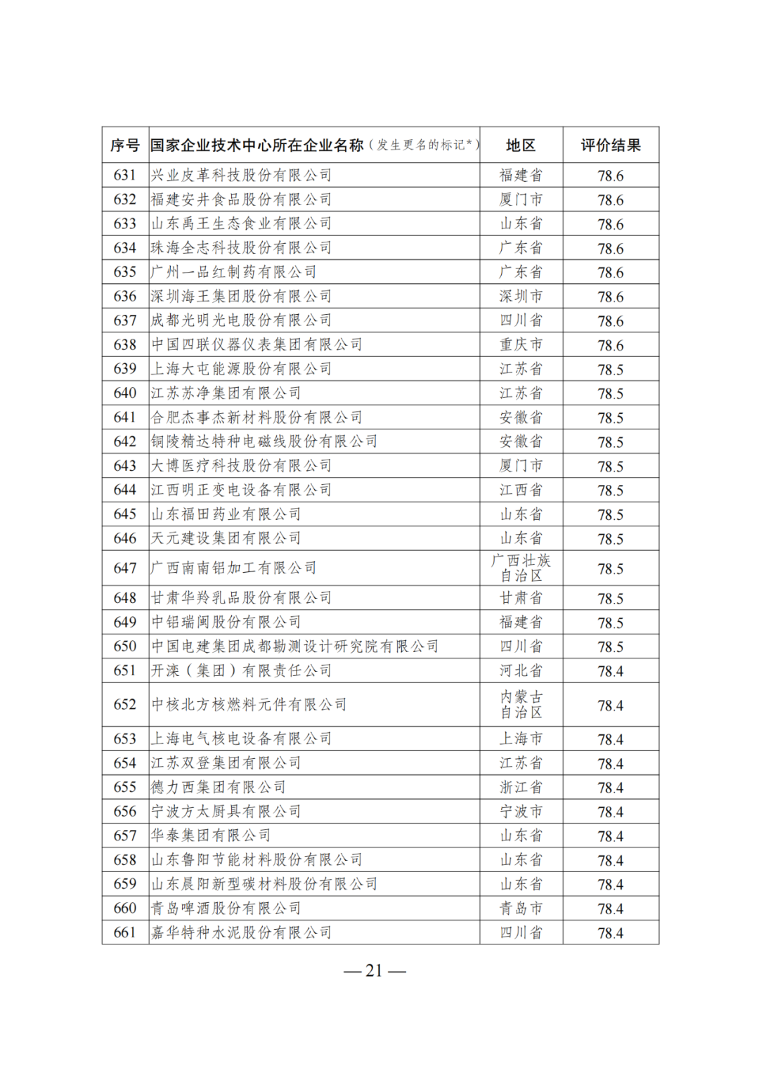 85家企業(yè)技術(shù)中心評為基本合格被警告，112家企業(yè)技術(shù)評為不合格被撤銷｜附名單