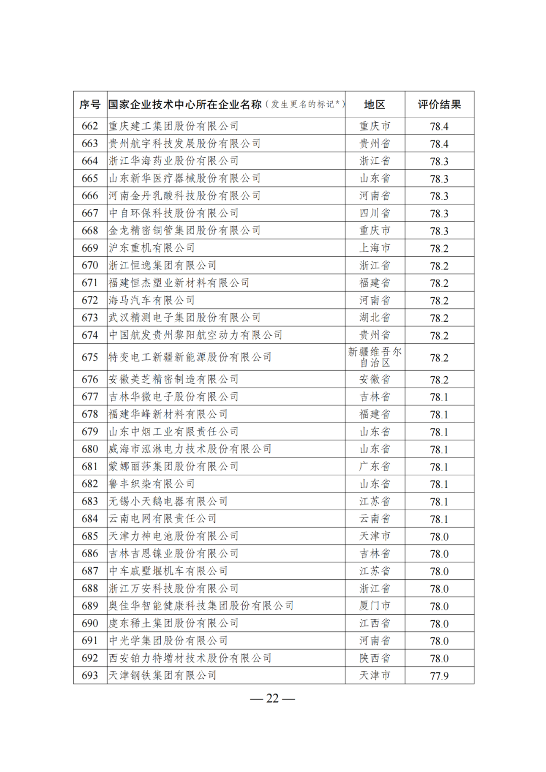 85家企業(yè)技術(shù)中心評為基本合格被警告，112家企業(yè)技術(shù)評為不合格被撤銷｜附名單