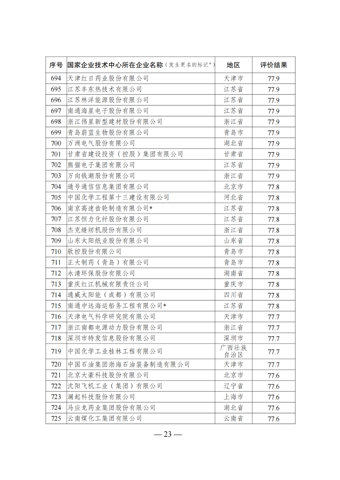 85家企業(yè)技術(shù)中心評為基本合格被警告，112家企業(yè)技術(shù)評為不合格被撤銷｜附名單