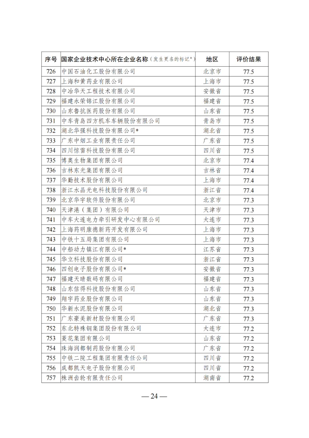 85家企業(yè)技術(shù)中心評為基本合格被警告，112家企業(yè)技術(shù)評為不合格被撤銷｜附名單