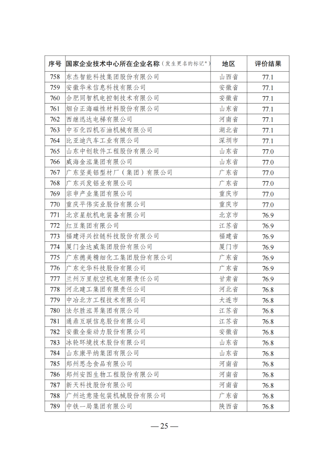 85家企業(yè)技術(shù)中心評為基本合格被警告，112家企業(yè)技術(shù)評為不合格被撤銷｜附名單