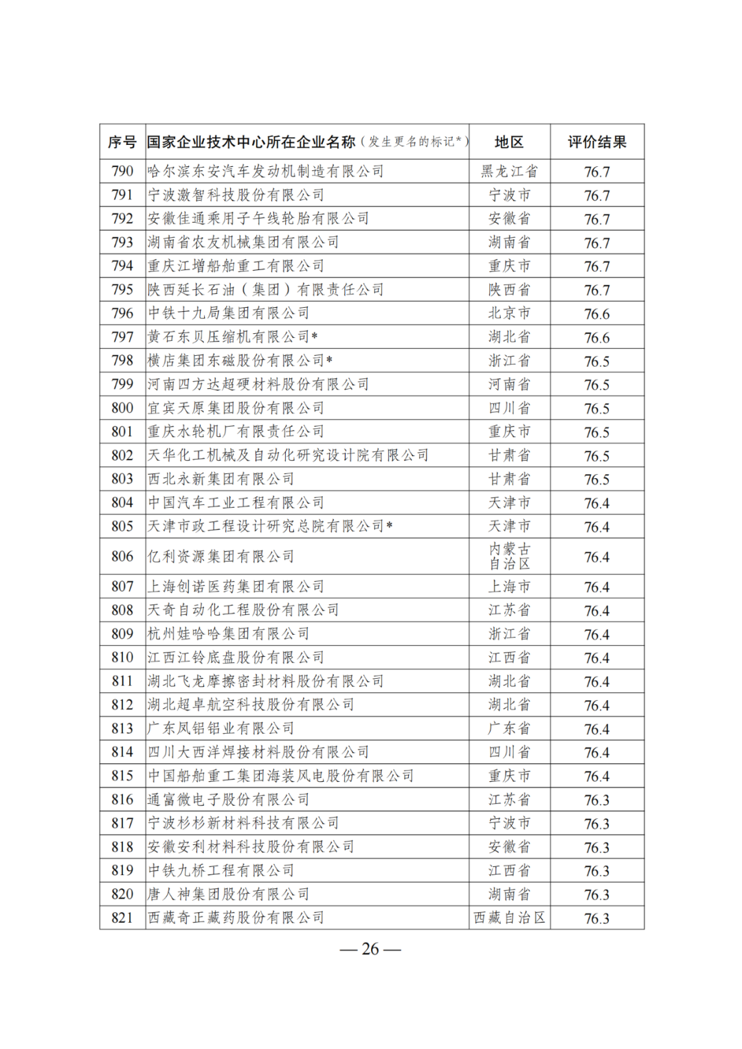 85家企業(yè)技術(shù)中心評為基本合格被警告，112家企業(yè)技術(shù)評為不合格被撤銷｜附名單