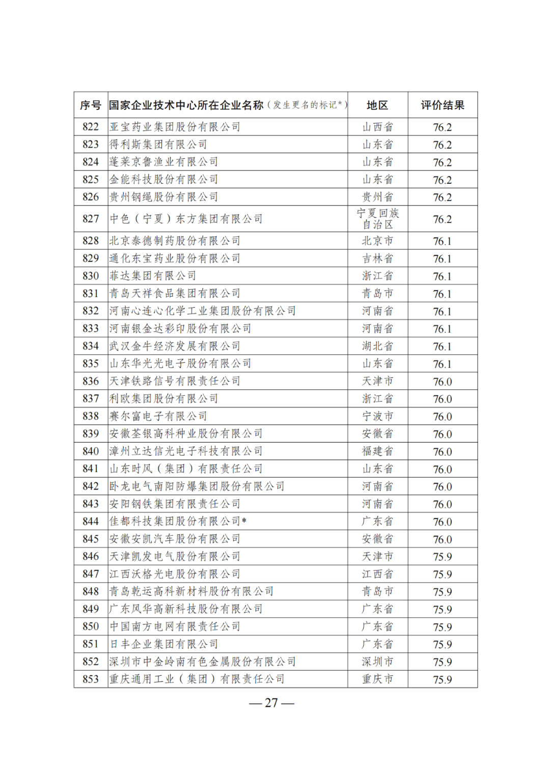 85家企業(yè)技術(shù)中心評為基本合格被警告，112家企業(yè)技術(shù)評為不合格被撤銷｜附名單