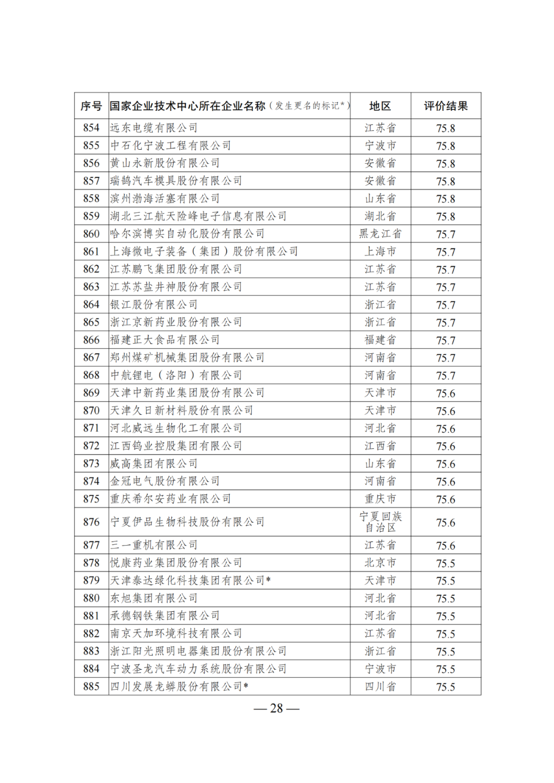 85家企業(yè)技術(shù)中心評為基本合格被警告，112家企業(yè)技術(shù)評為不合格被撤銷｜附名單