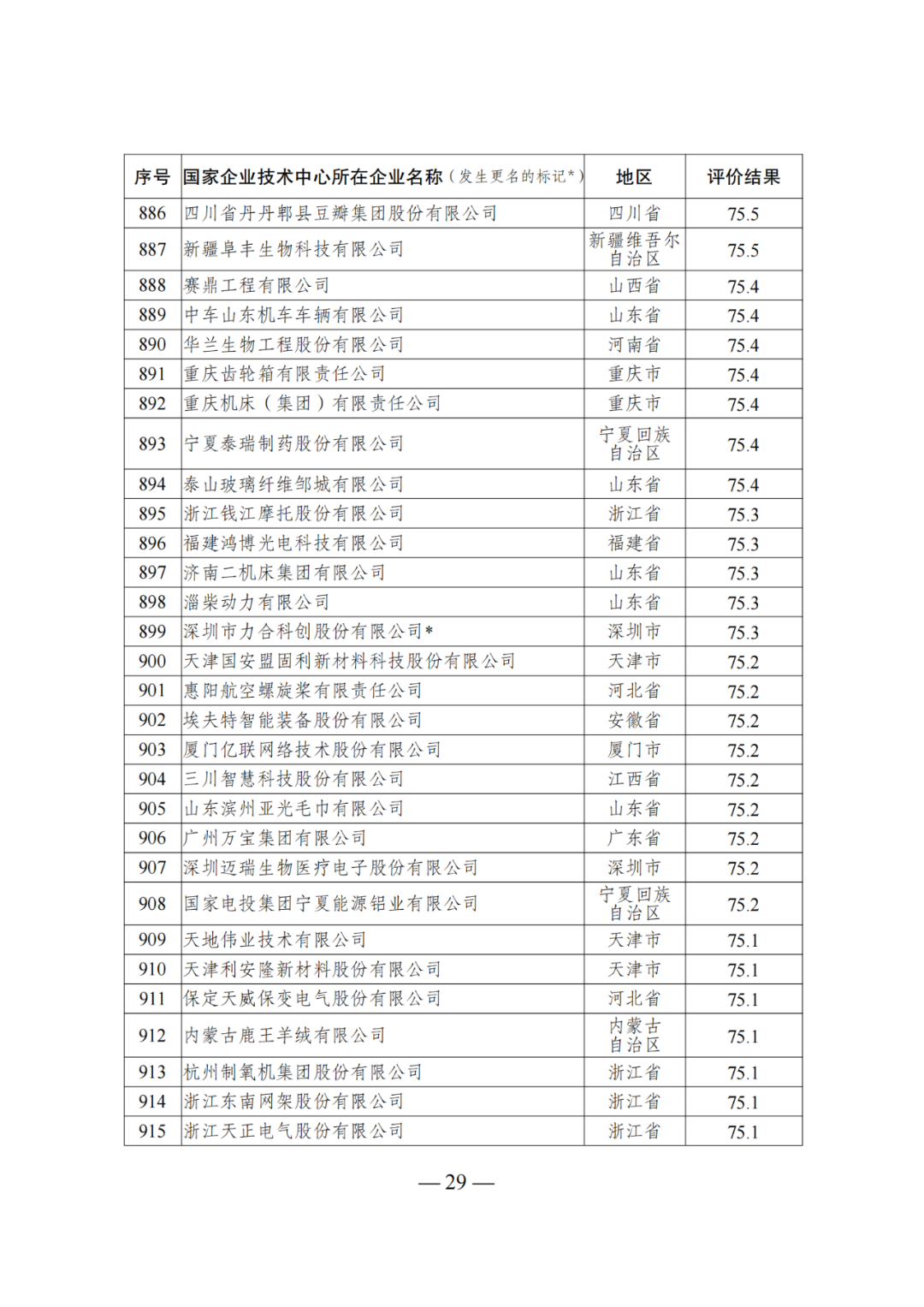 85家企業(yè)技術(shù)中心評為基本合格被警告，112家企業(yè)技術(shù)評為不合格被撤銷｜附名單