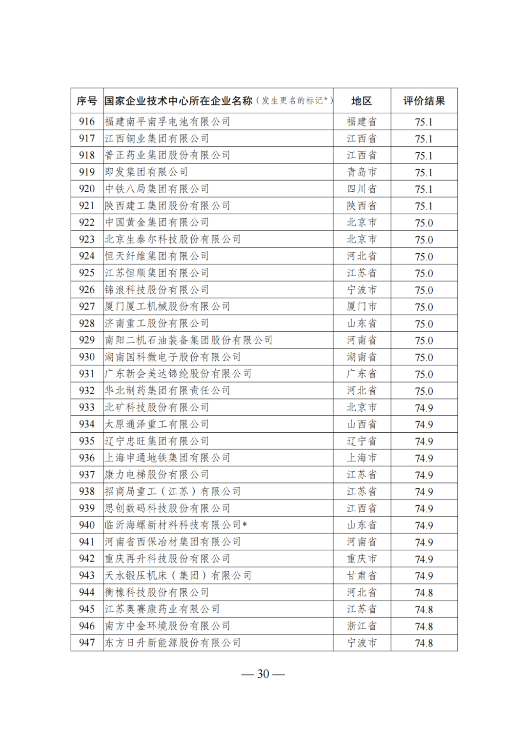 85家企業(yè)技術(shù)中心評為基本合格被警告，112家企業(yè)技術(shù)評為不合格被撤銷｜附名單