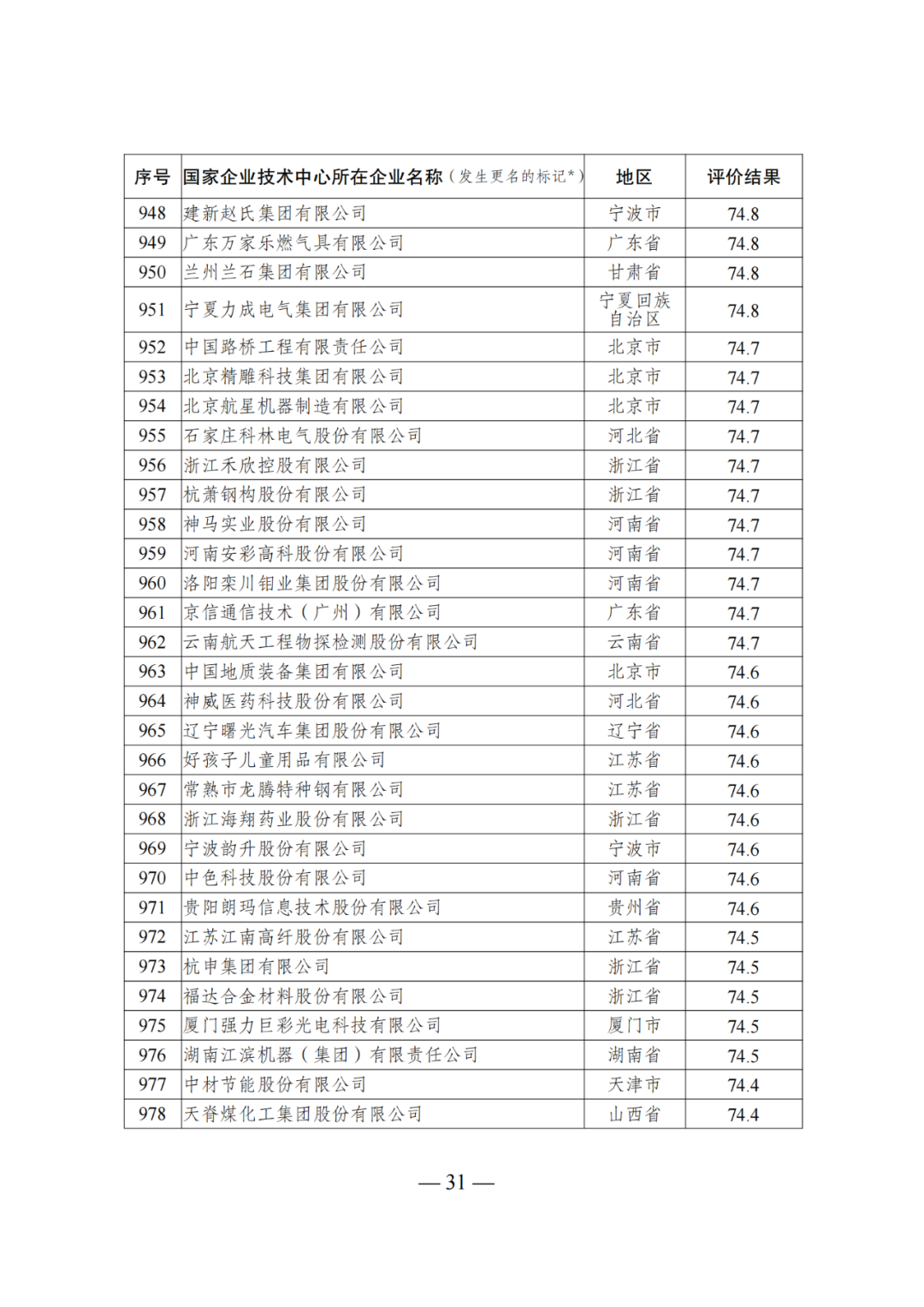 85家企業(yè)技術(shù)中心評為基本合格被警告，112家企業(yè)技術(shù)評為不合格被撤銷｜附名單