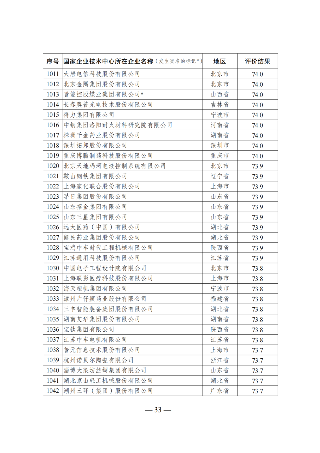 85家企業(yè)技術(shù)中心評為基本合格被警告，112家企業(yè)技術(shù)評為不合格被撤銷｜附名單