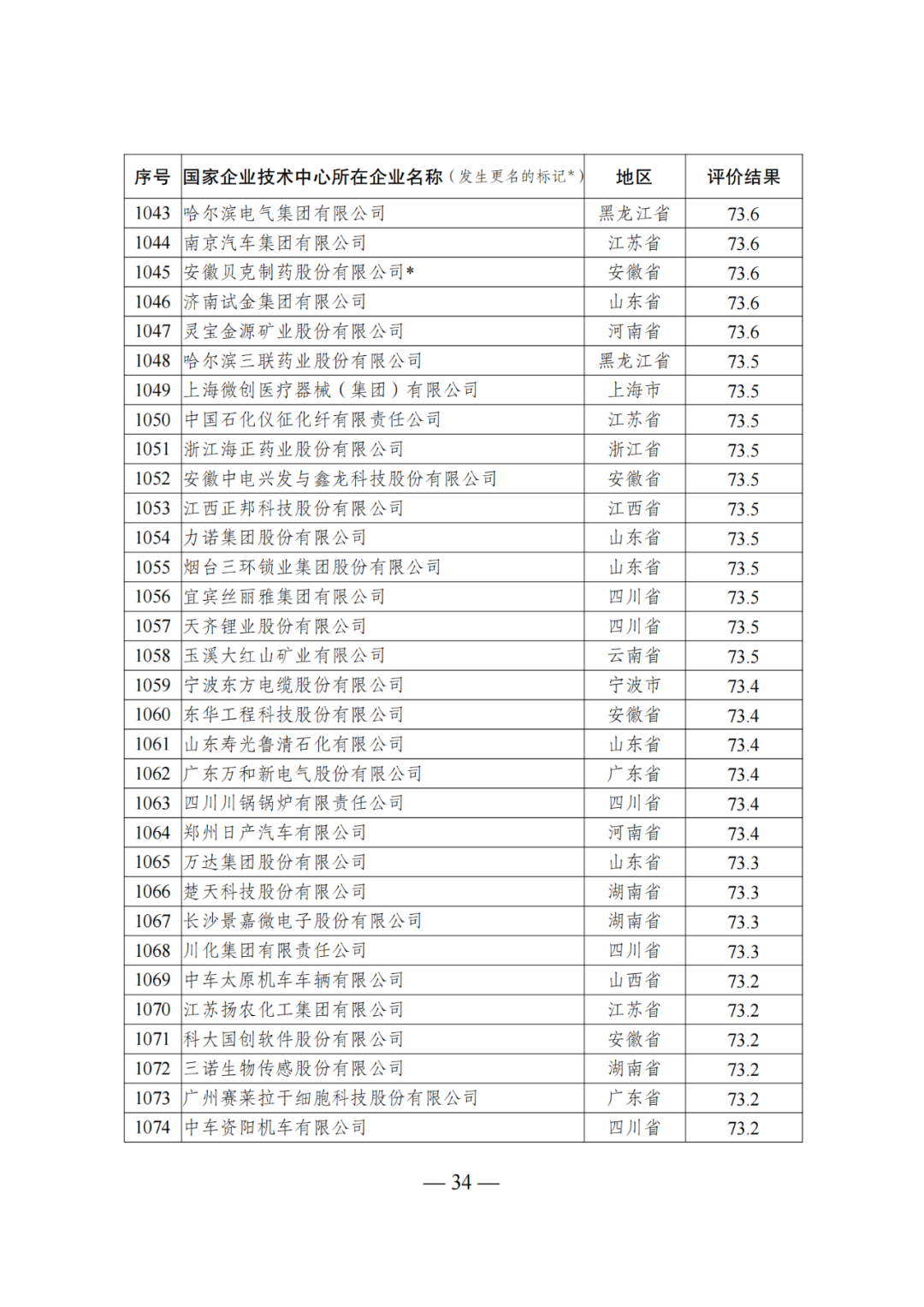 85家企業(yè)技術(shù)中心評為基本合格被警告，112家企業(yè)技術(shù)評為不合格被撤銷｜附名單