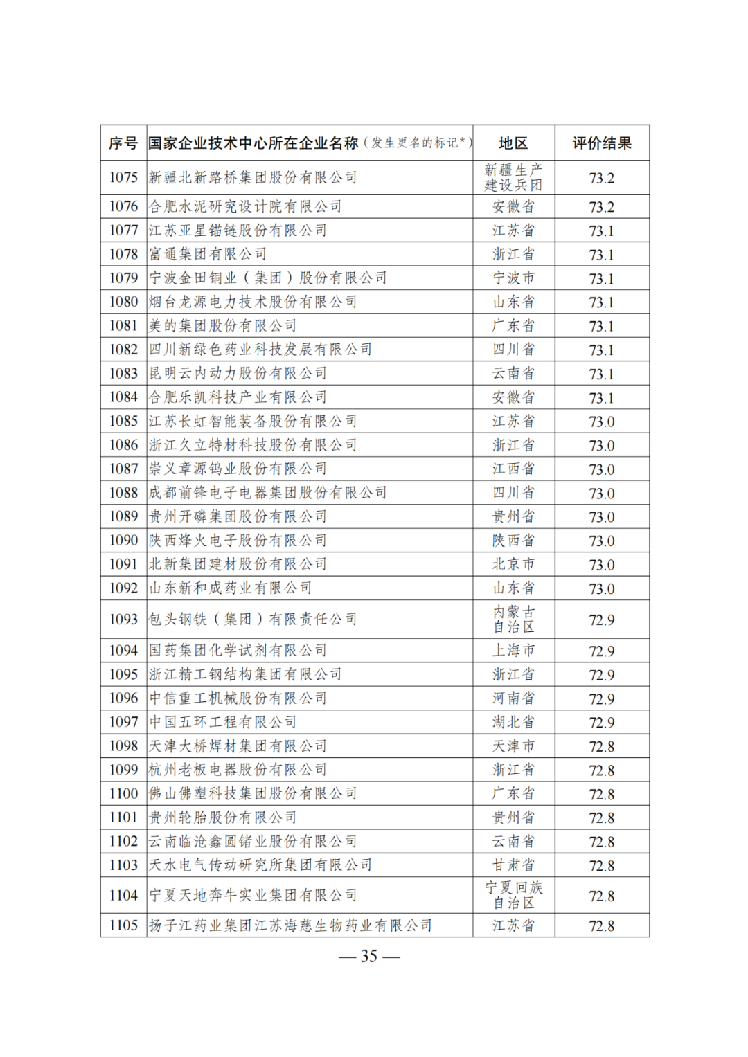 85家企業(yè)技術(shù)中心評為基本合格被警告，112家企業(yè)技術(shù)評為不合格被撤銷｜附名單