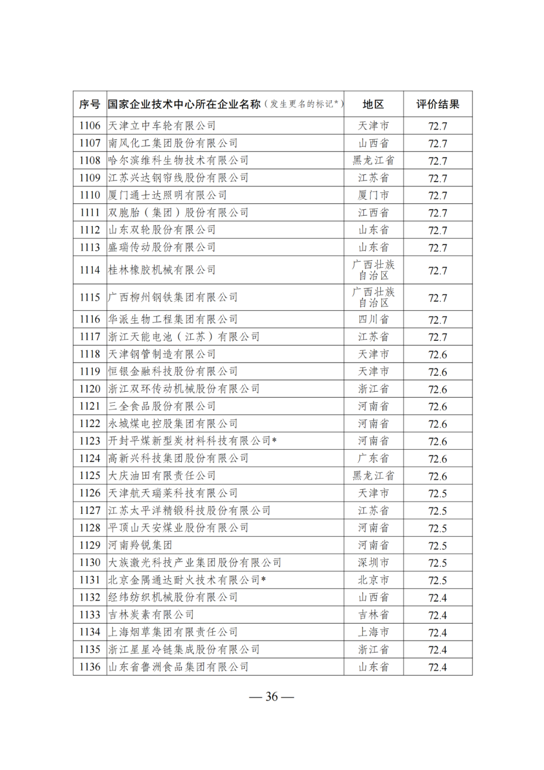 85家企業(yè)技術(shù)中心評為基本合格被警告，112家企業(yè)技術(shù)評為不合格被撤銷｜附名單