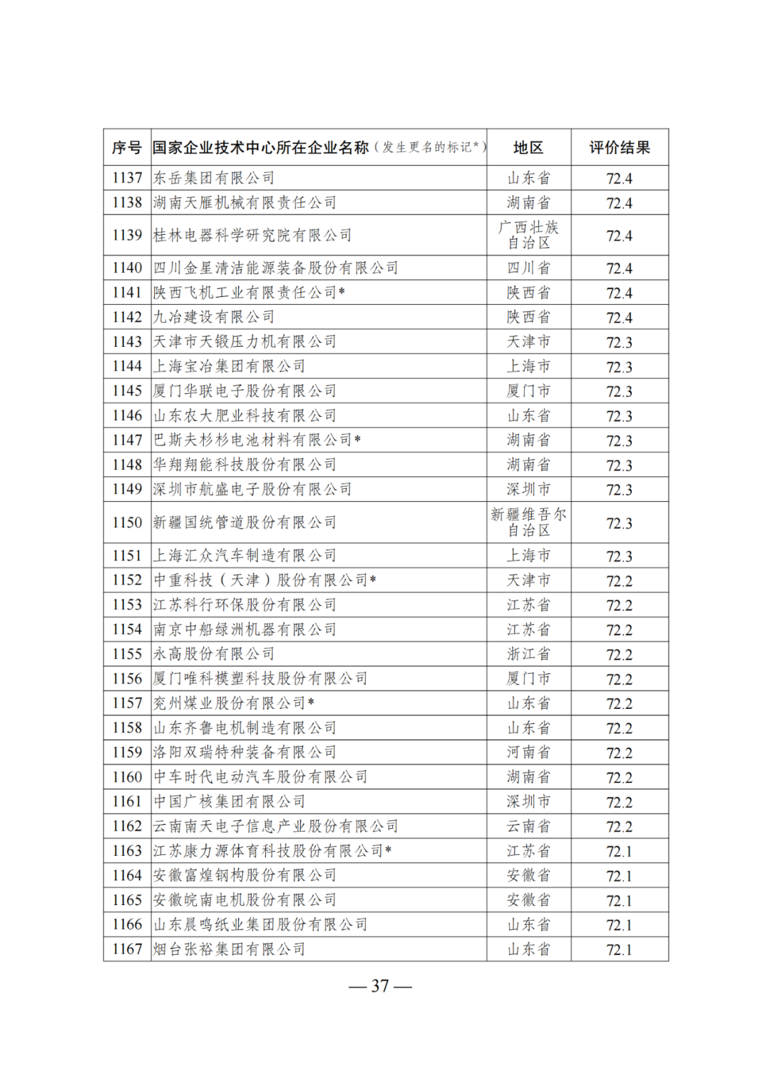 85家企業(yè)技術(shù)中心評為基本合格被警告，112家企業(yè)技術(shù)評為不合格被撤銷｜附名單