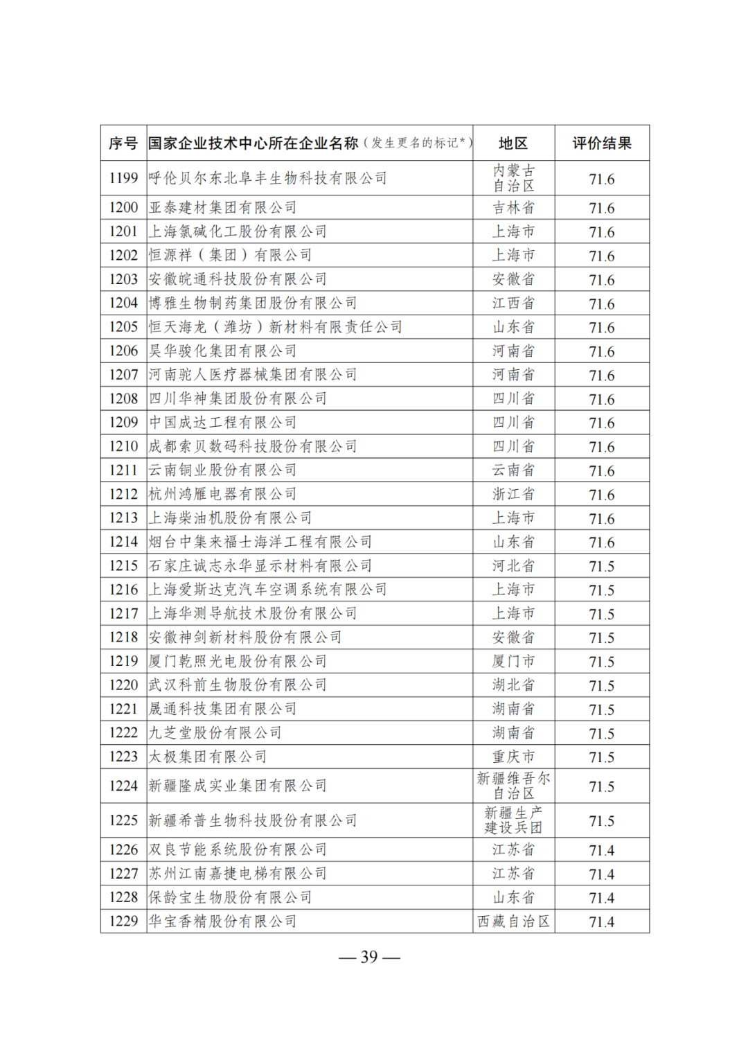 85家企業(yè)技術(shù)中心評為基本合格被警告，112家企業(yè)技術(shù)評為不合格被撤銷｜附名單