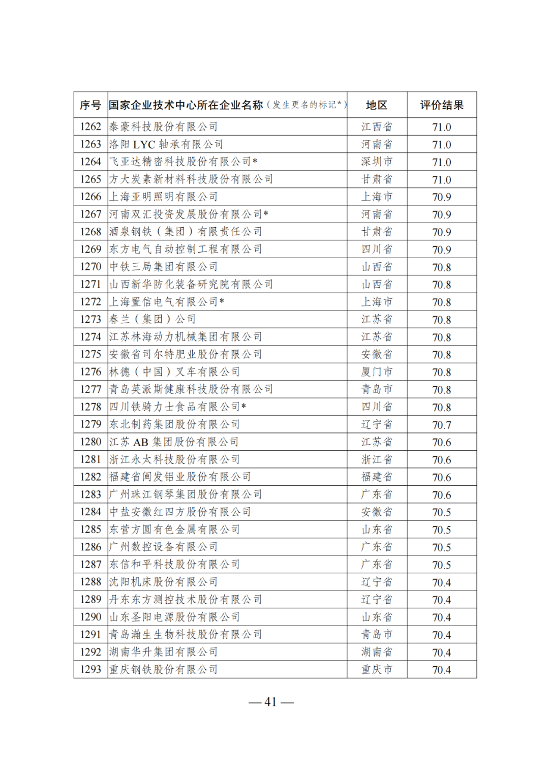 85家企業(yè)技術(shù)中心評為基本合格被警告，112家企業(yè)技術(shù)評為不合格被撤銷｜附名單