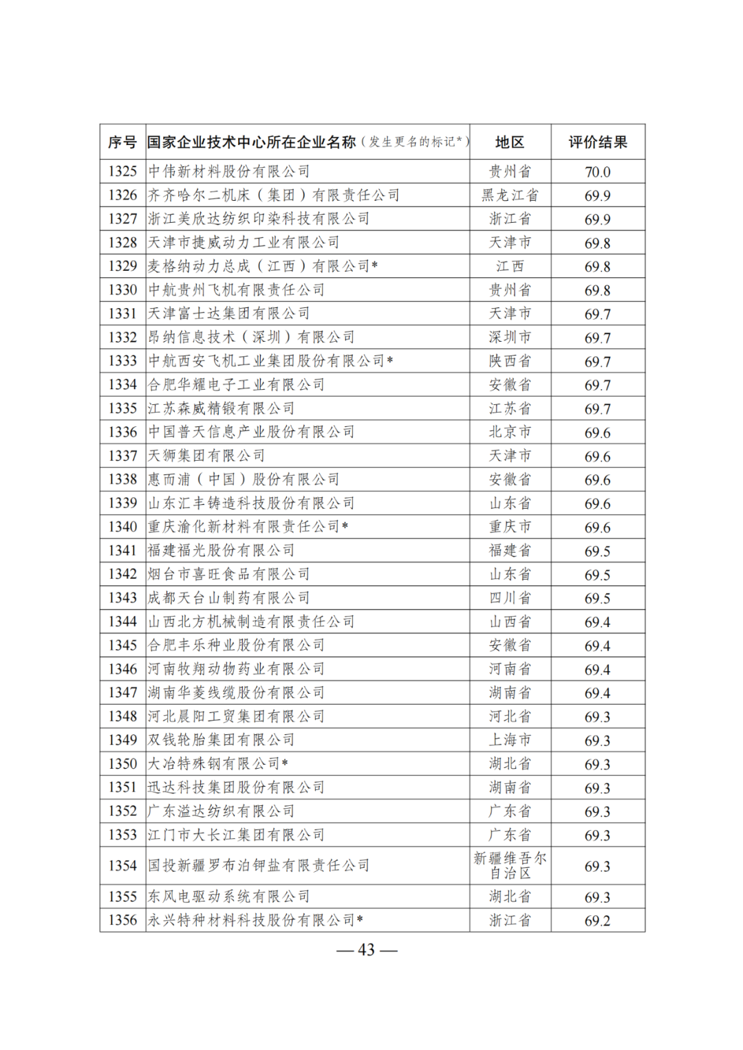 85家企業(yè)技術(shù)中心評為基本合格被警告，112家企業(yè)技術(shù)評為不合格被撤銷｜附名單