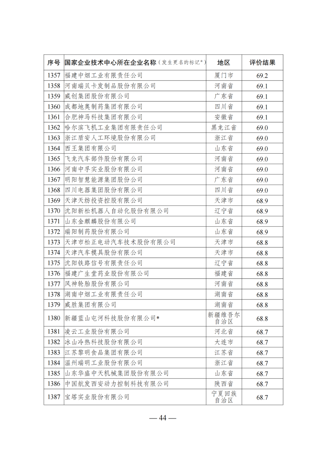 85家企業(yè)技術(shù)中心評為基本合格被警告，112家企業(yè)技術(shù)評為不合格被撤銷｜附名單