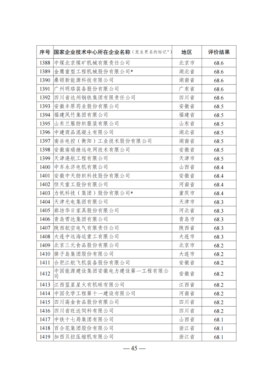 85家企業(yè)技術(shù)中心評為基本合格被警告，112家企業(yè)技術(shù)評為不合格被撤銷｜附名單