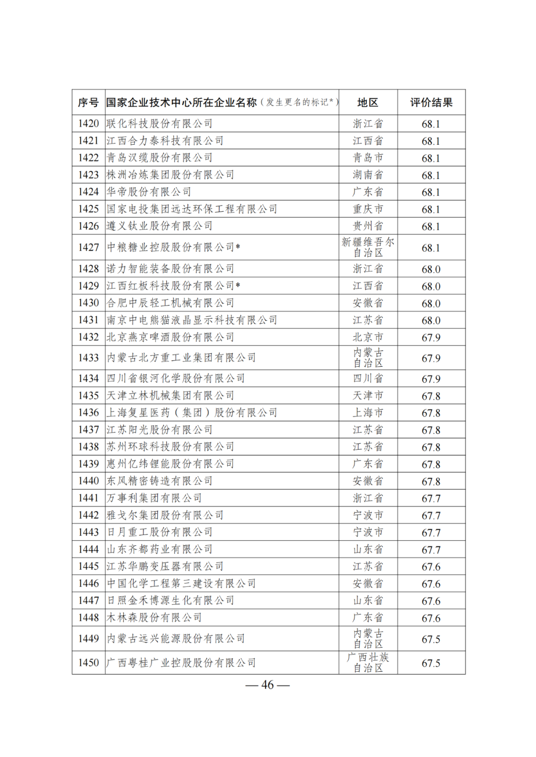 85家企業(yè)技術(shù)中心評為基本合格被警告，112家企業(yè)技術(shù)評為不合格被撤銷｜附名單