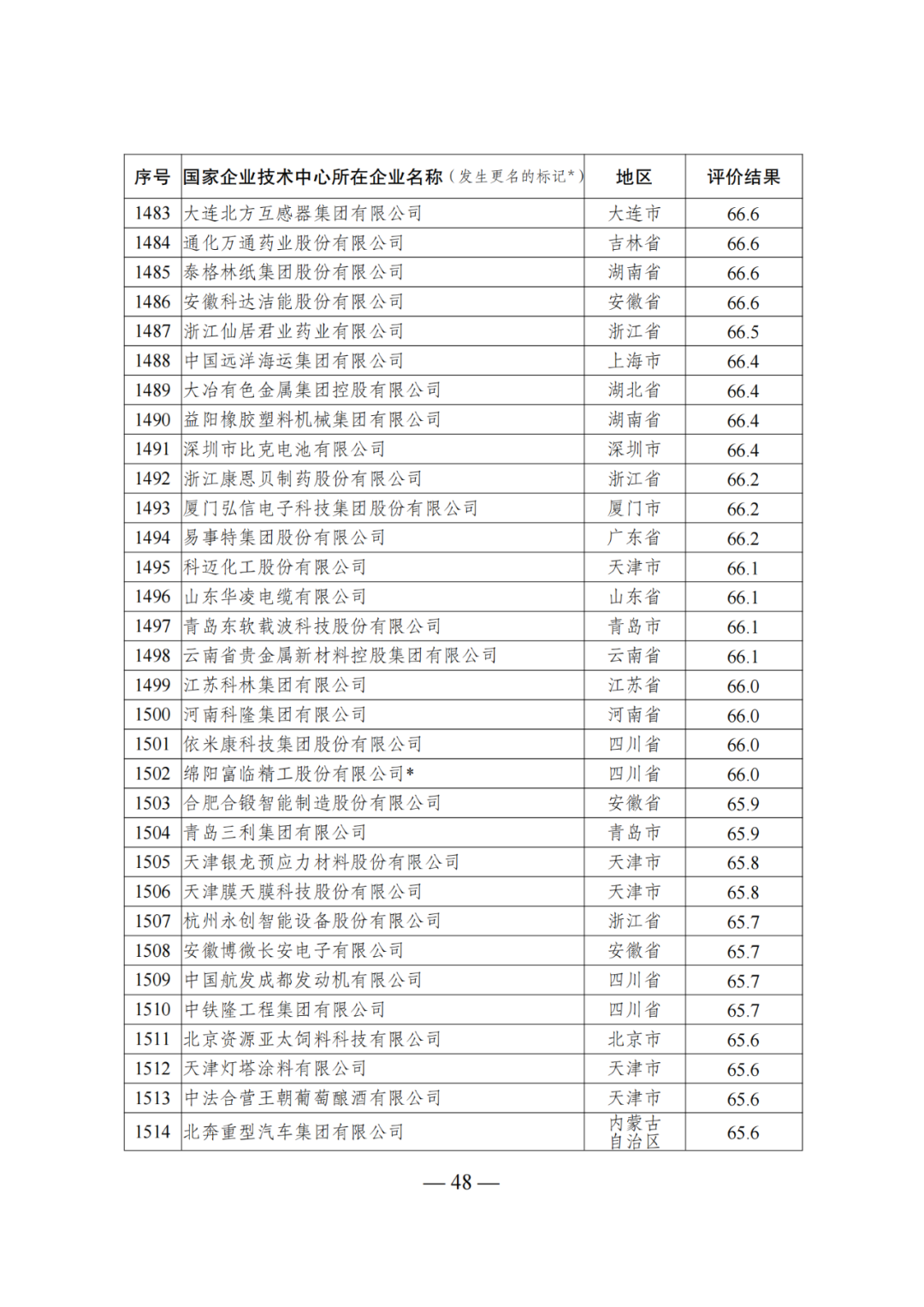 85家企業(yè)技術(shù)中心評為基本合格被警告，112家企業(yè)技術(shù)評為不合格被撤銷｜附名單