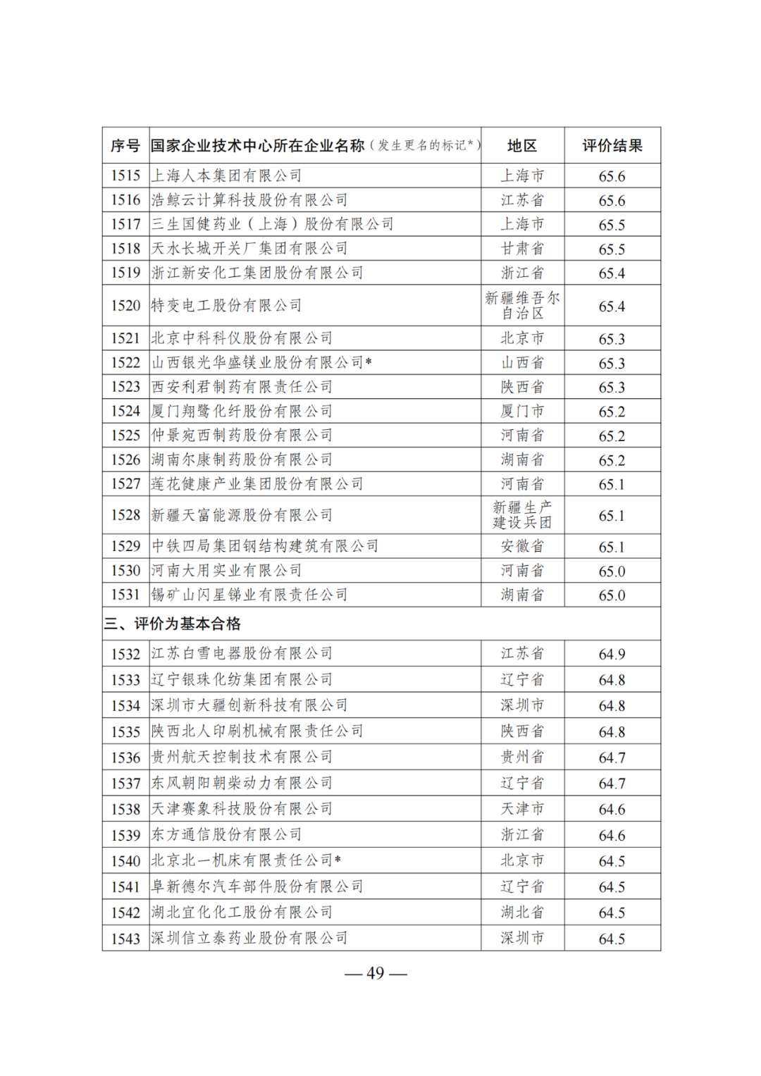 85家企業(yè)技術(shù)中心評為基本合格被警告，112家企業(yè)技術(shù)評為不合格被撤銷｜附名單