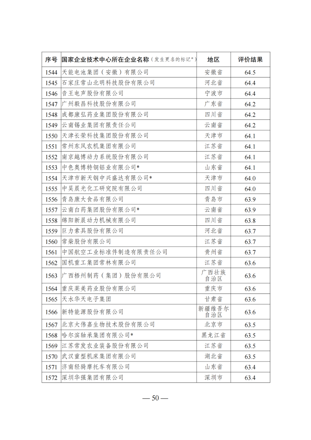 85家企業(yè)技術(shù)中心評為基本合格被警告，112家企業(yè)技術(shù)評為不合格被撤銷｜附名單