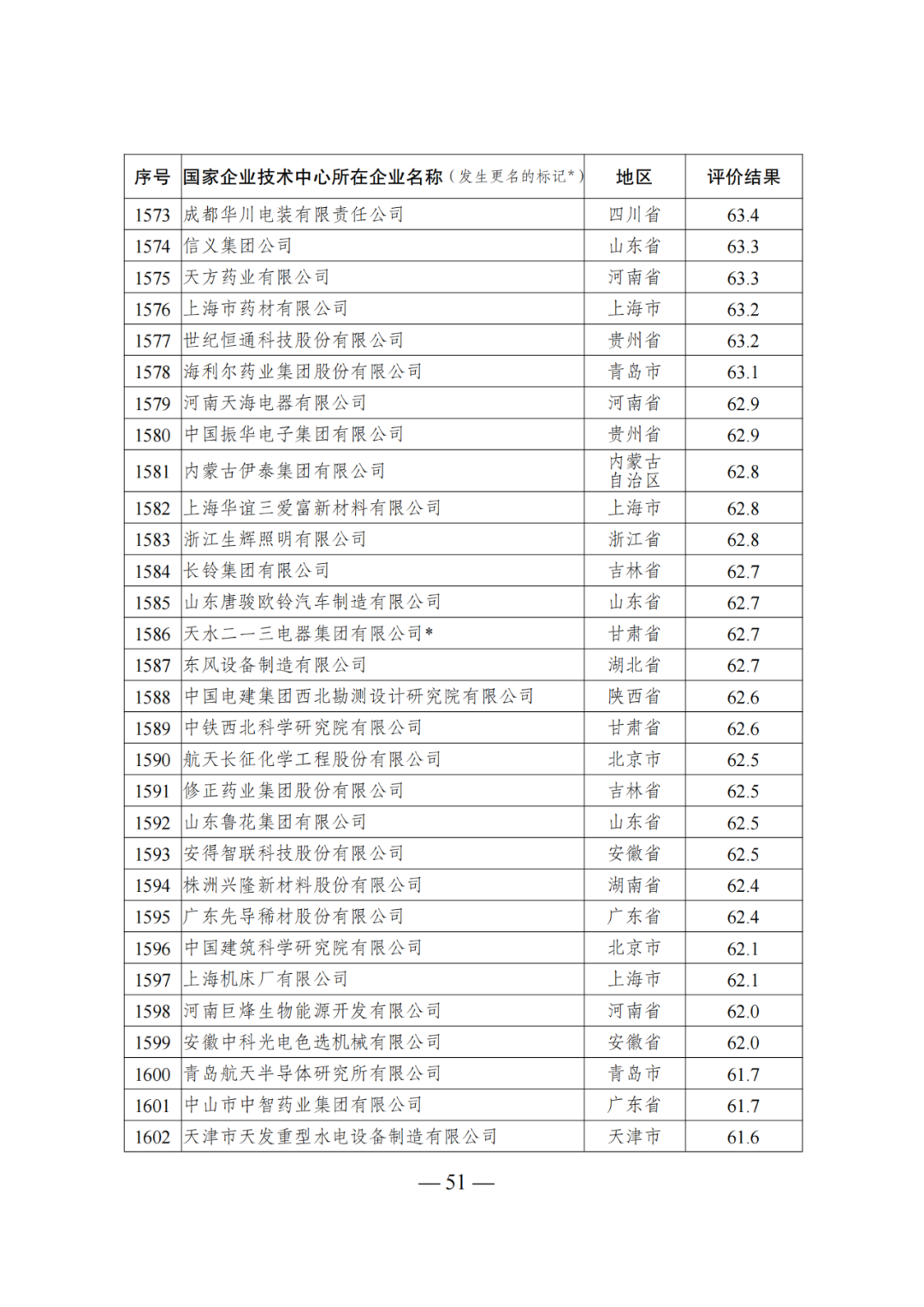 85家企業(yè)技術(shù)中心評為基本合格被警告，112家企業(yè)技術(shù)評為不合格被撤銷｜附名單