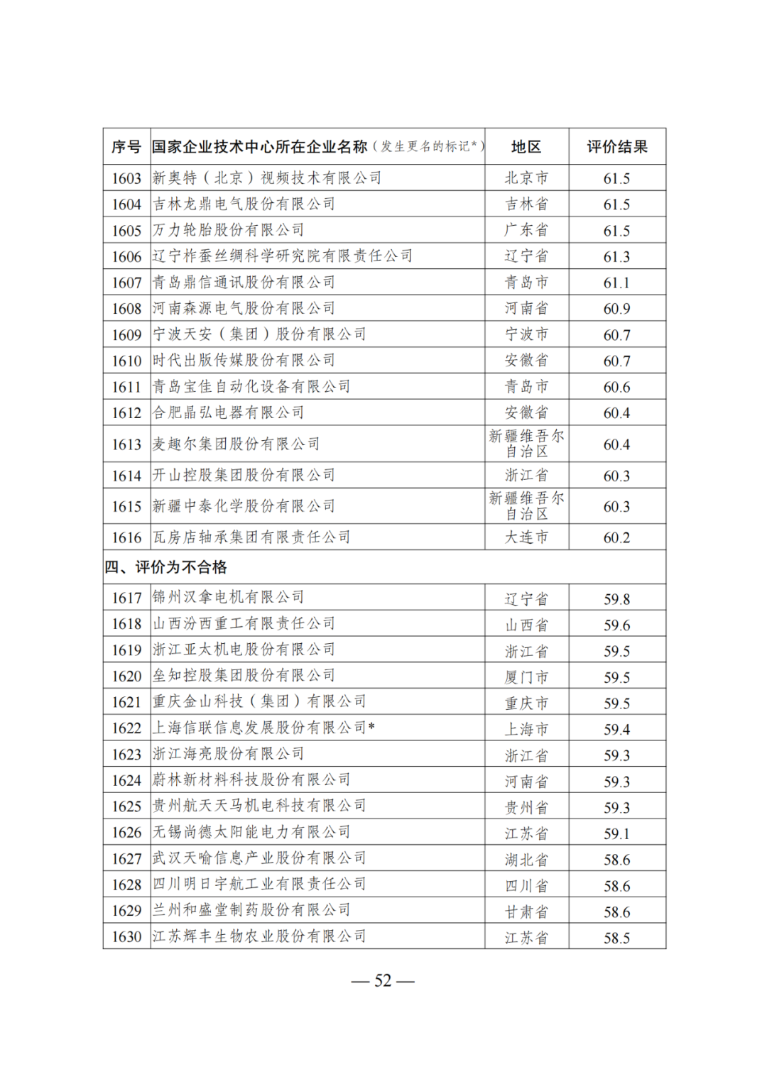 85家企業(yè)技術(shù)中心評為基本合格被警告，112家企業(yè)技術(shù)評為不合格被撤銷｜附名單