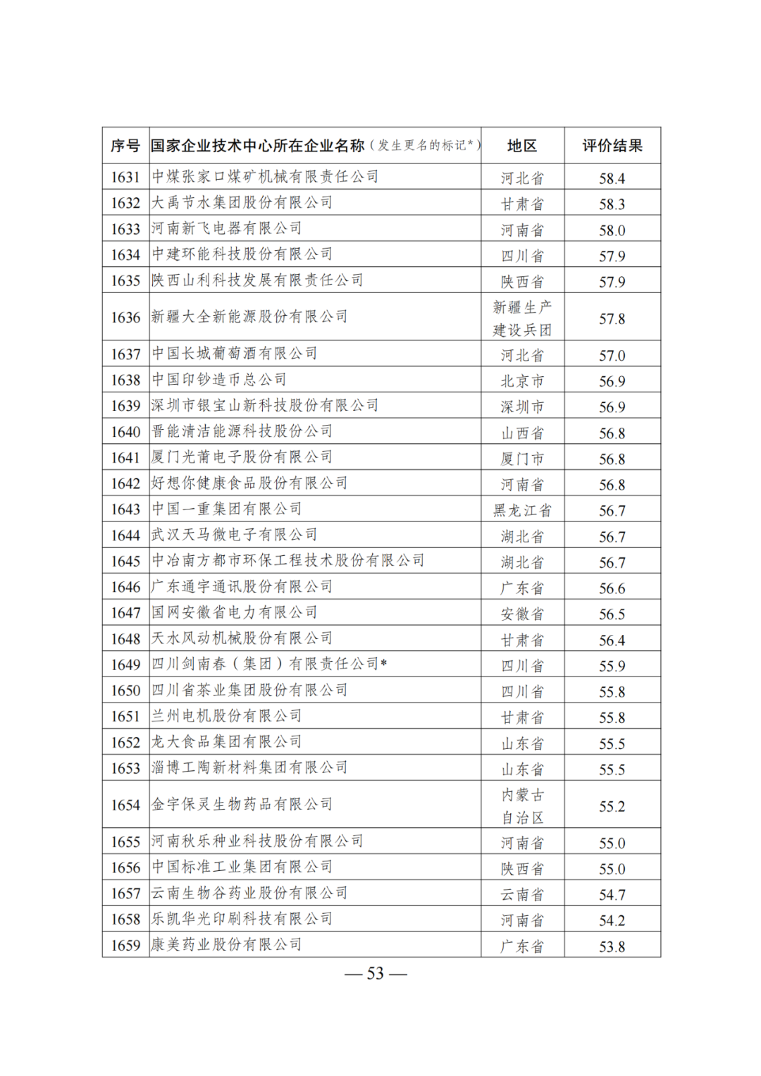 85家企業(yè)技術(shù)中心評為基本合格被警告，112家企業(yè)技術(shù)評為不合格被撤銷｜附名單