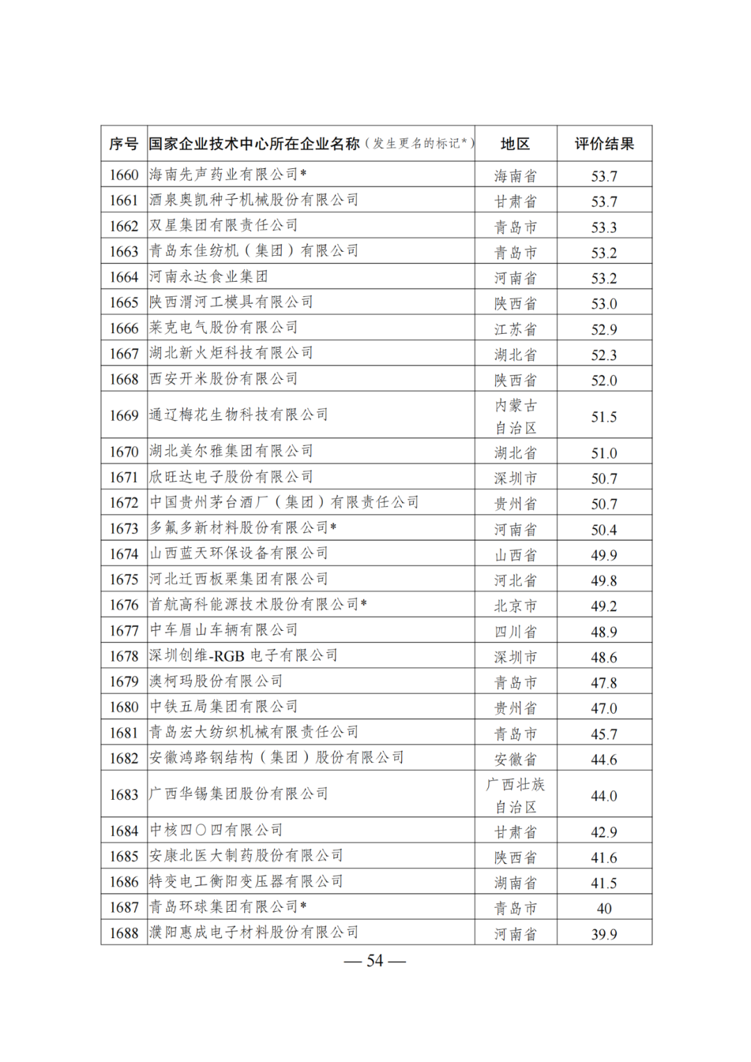 85家企業(yè)技術(shù)中心評為基本合格被警告，112家企業(yè)技術(shù)評為不合格被撤銷｜附名單