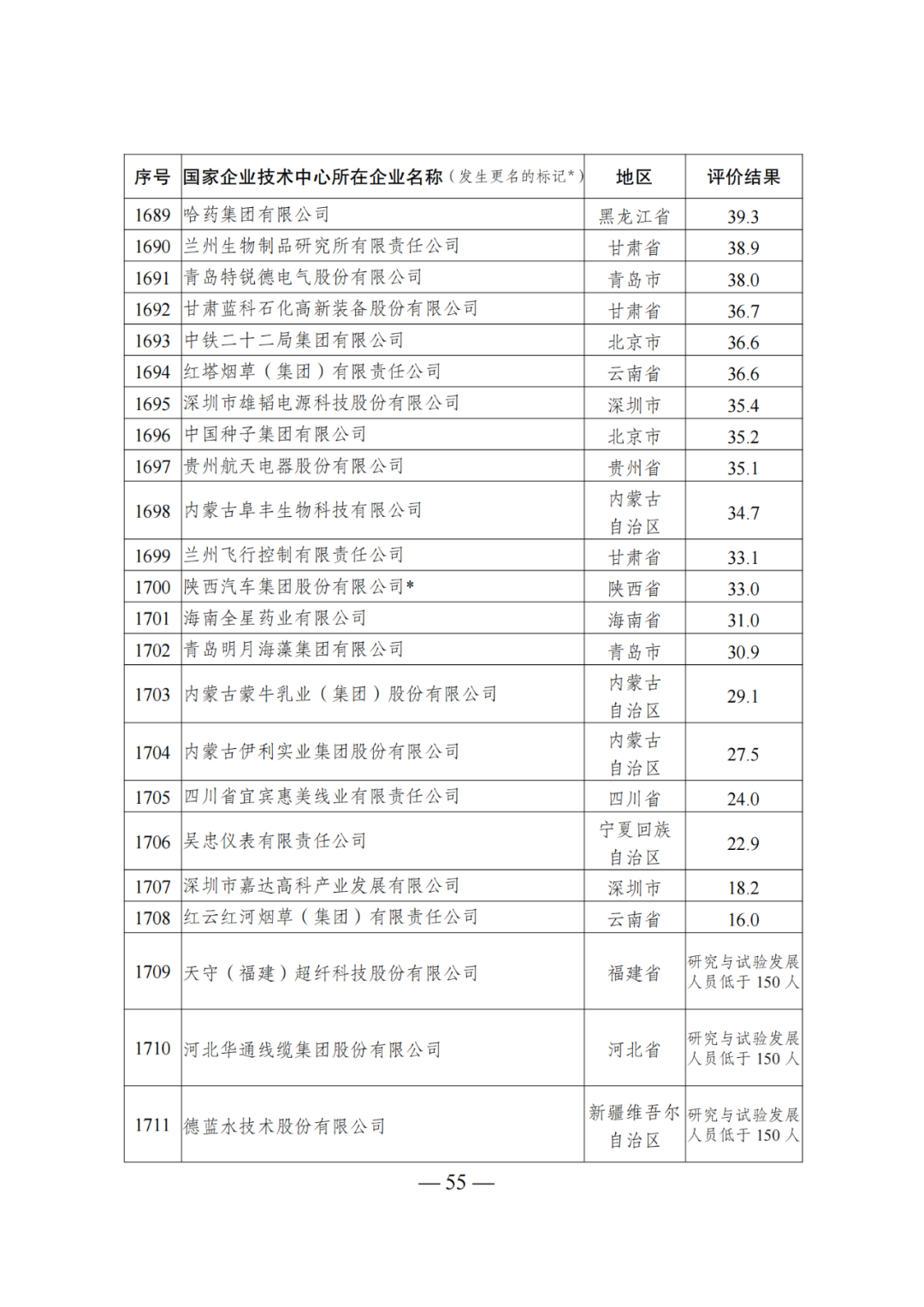 85家企業(yè)技術(shù)中心評為基本合格被警告，112家企業(yè)技術(shù)評為不合格被撤銷｜附名單