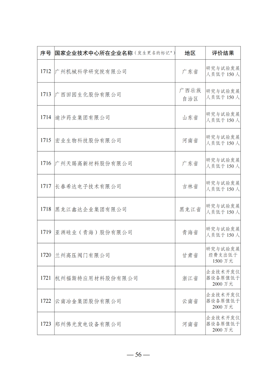 85家企業(yè)技術(shù)中心評為基本合格被警告，112家企業(yè)技術(shù)評為不合格被撤銷｜附名單