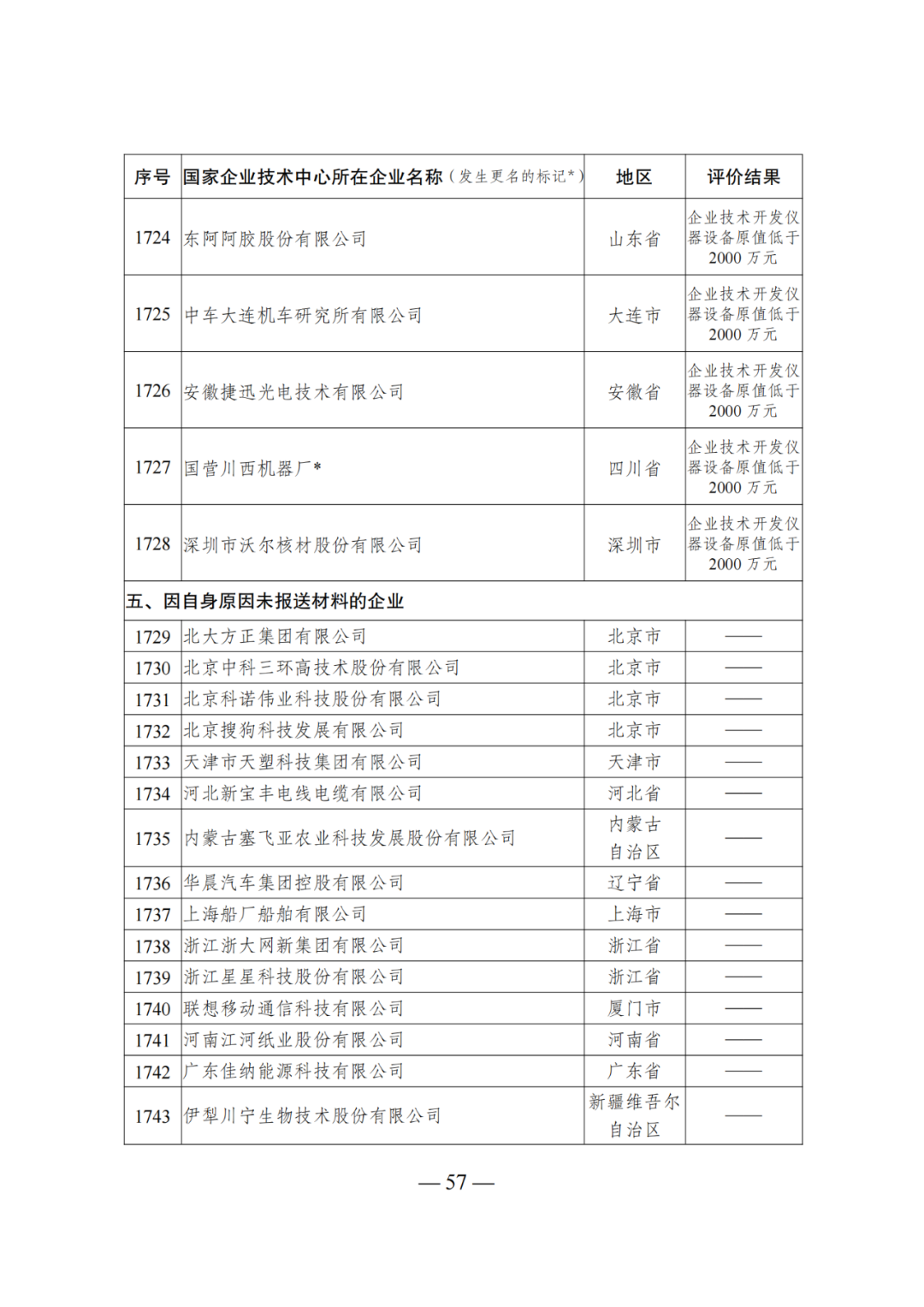 85家企業(yè)技術(shù)中心評為基本合格被警告，112家企業(yè)技術(shù)評為不合格被撤銷｜附名單