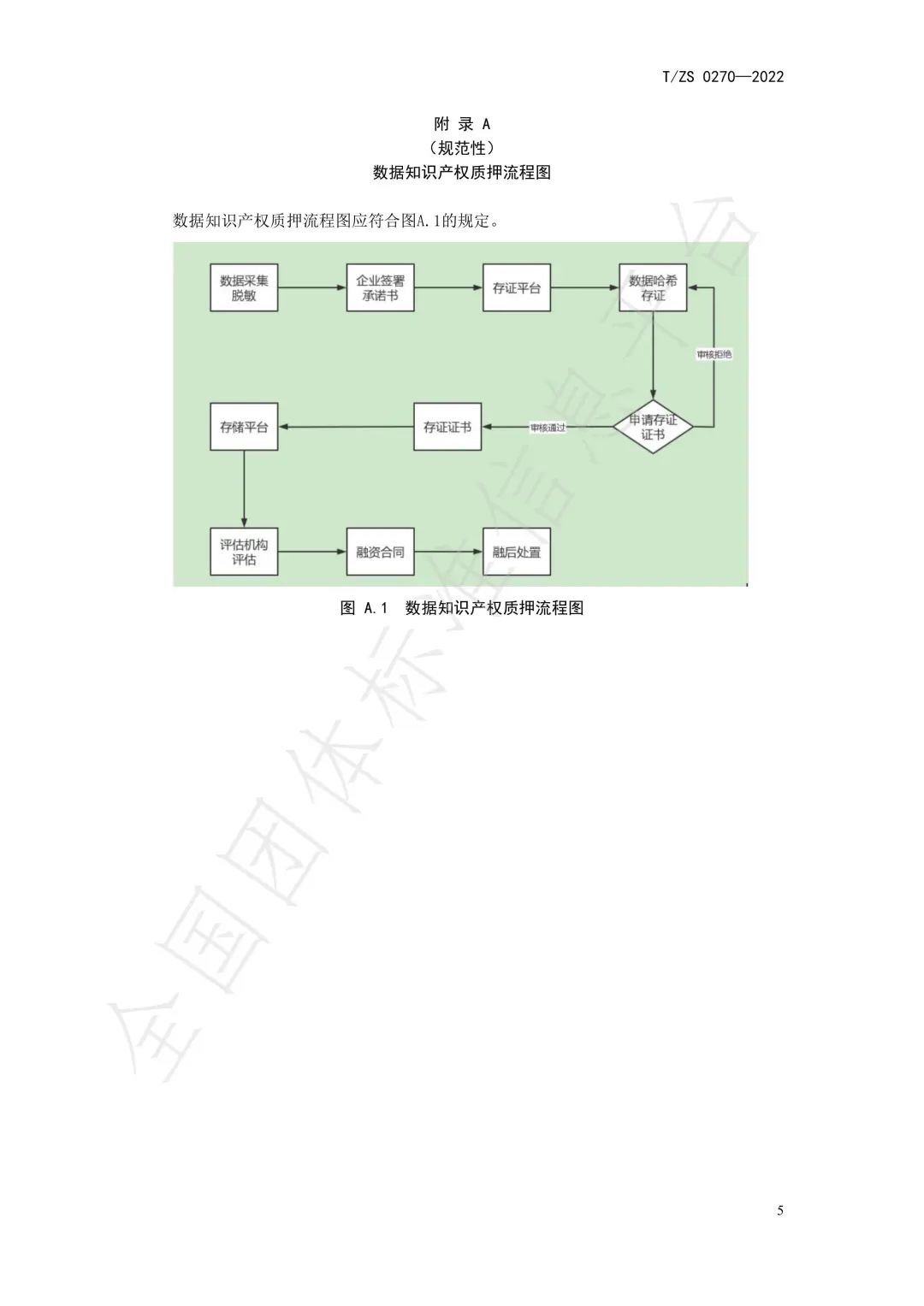 2022.3.30起實施！《數(shù)據(jù)知識產(chǎn)權(quán)質(zhì)押服務(wù)規(guī)程》團體標(biāo)準(zhǔn)發(fā)布！