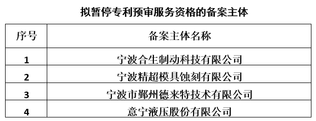 預(yù)審合格率低于50%，這些企業(yè)被擬暫停專利預(yù)審服務(wù)資格！