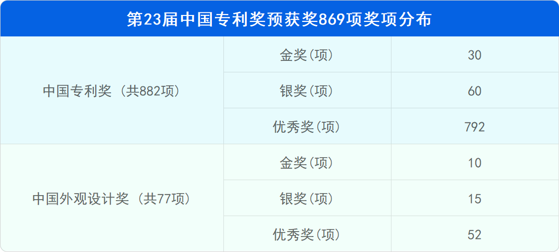 新鮮出爐！深度解讀第23屆中國專利獎預(yù)獲獎金銀獎專利