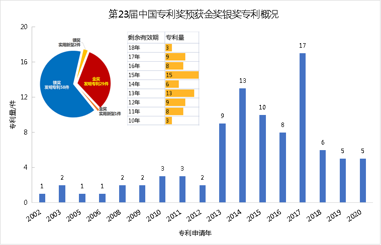 新鮮出爐！深度解讀第23屆中國專利獎預(yù)獲獎金銀獎專利