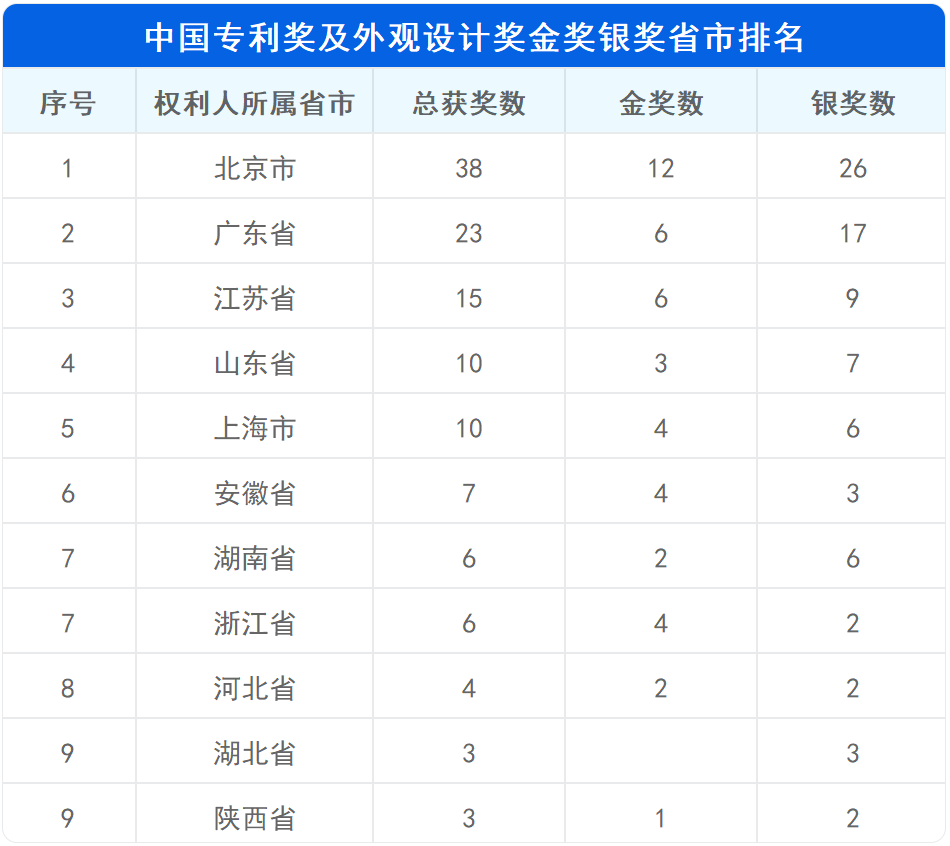 新鮮出爐！深度解讀第23屆中國專利獎預(yù)獲獎金銀獎專利