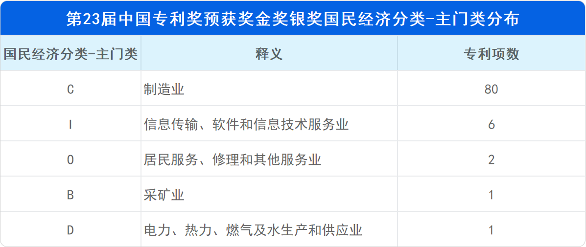 新鮮出爐！深度解讀第23屆中國專利獎預(yù)獲獎金銀獎專利