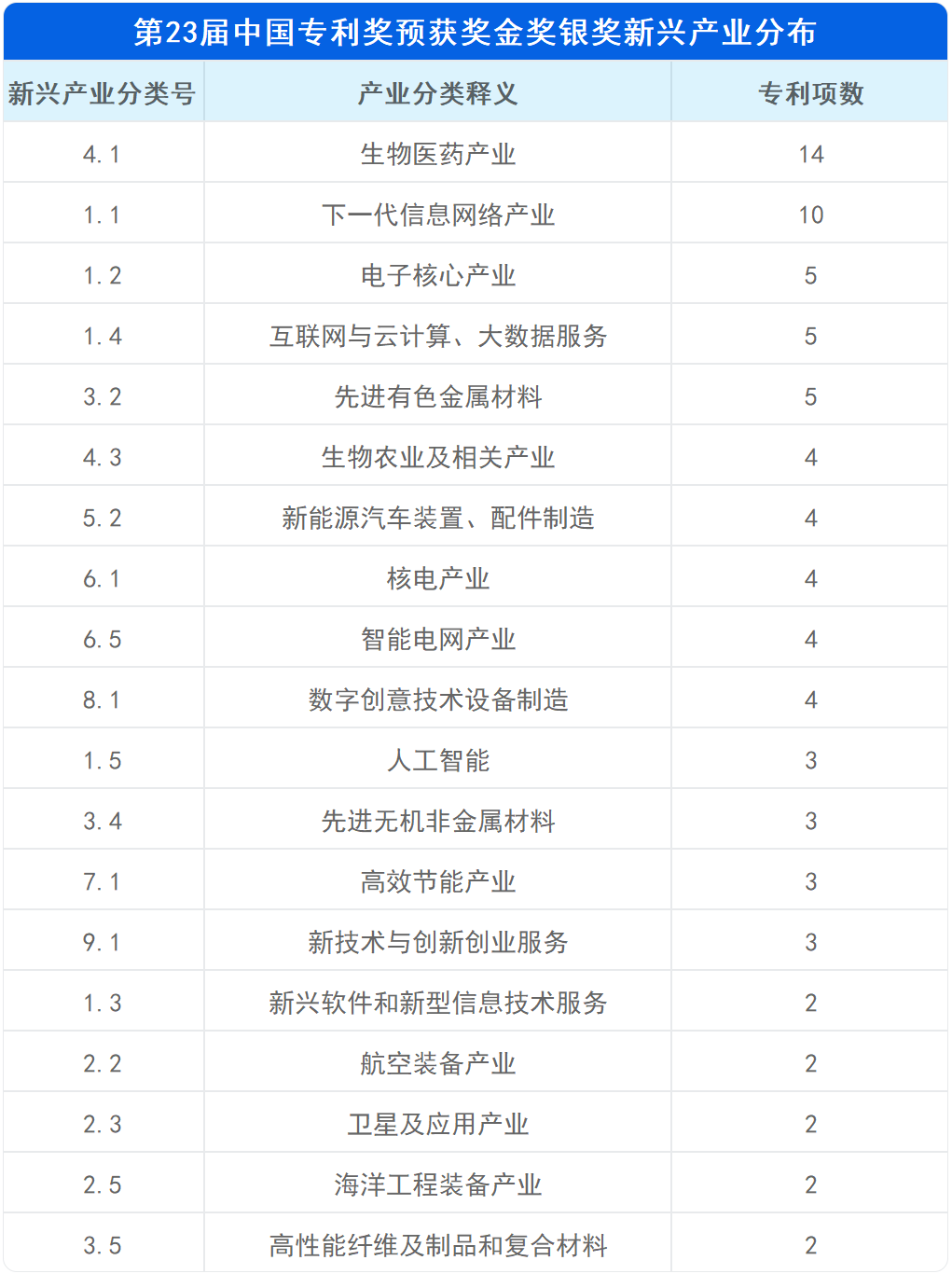 新鮮出爐！深度解讀第23屆中國專利獎預(yù)獲獎金銀獎專利