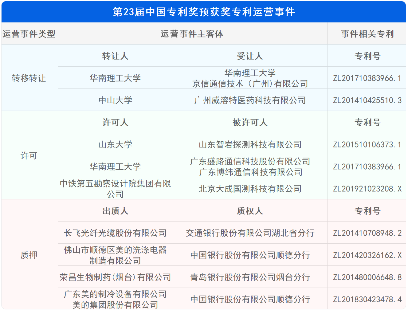 新鮮出爐！深度解讀第23屆中國專利獎預(yù)獲獎金銀獎專利