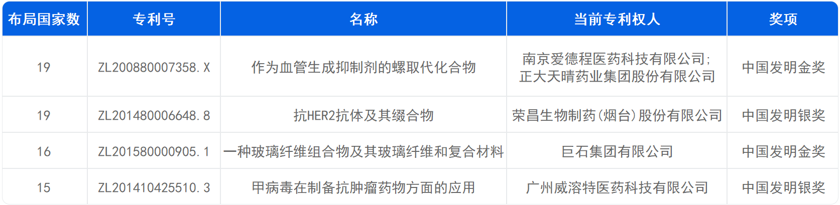 新鮮出爐！深度解讀第23屆中國專利獎預(yù)獲獎金銀獎專利