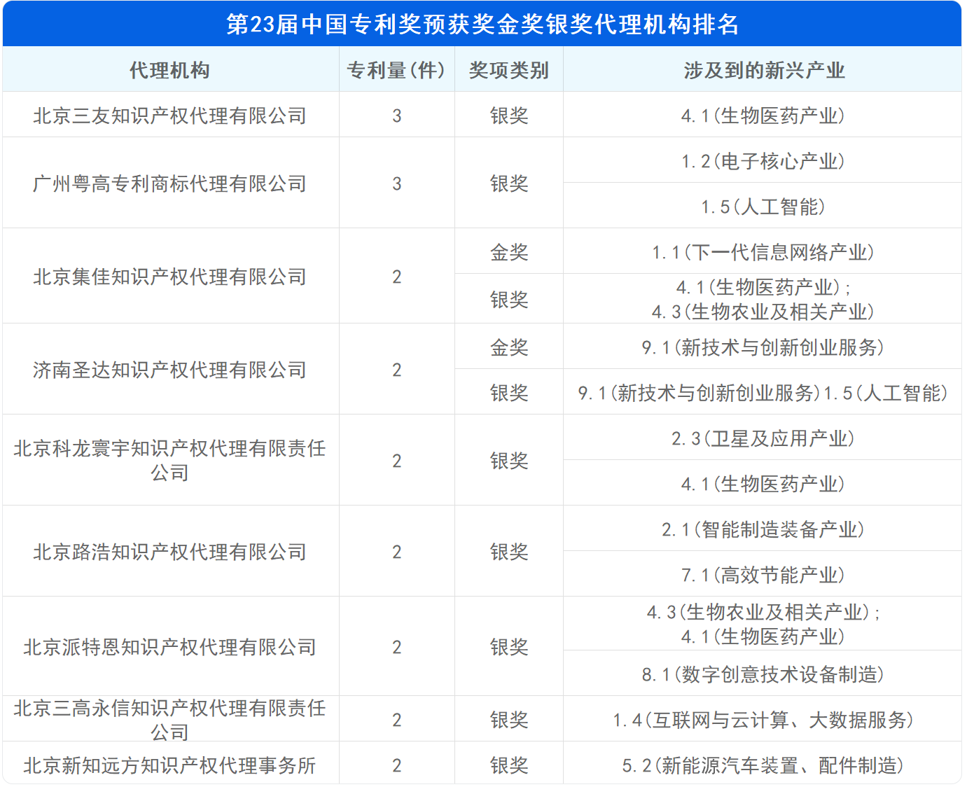 新鮮出爐！深度解讀第23屆中國專利獎預(yù)獲獎金銀獎專利