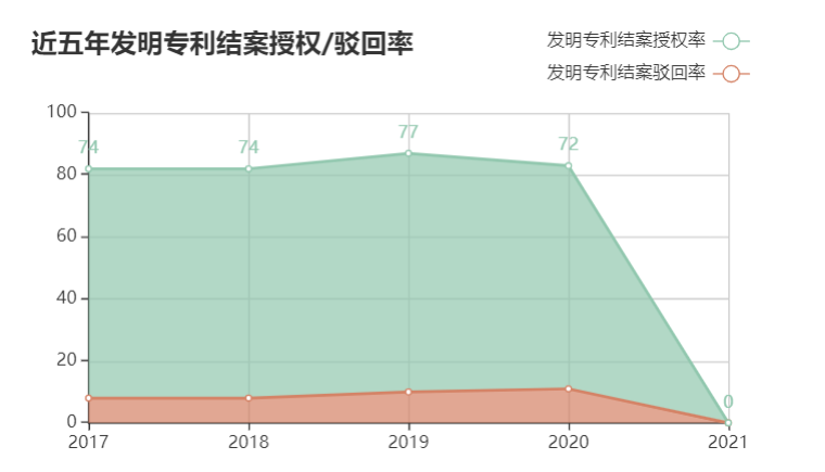 超過90%的年度發(fā)明專利申請(qǐng)授權(quán)率能否代表專代機(jī)構(gòu)的服務(wù)質(zhì)量？