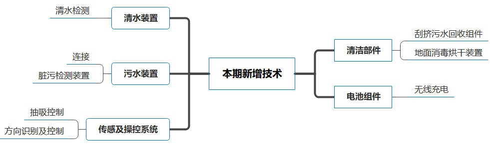 爆款追蹤丨洗地機(jī)領(lǐng)域最新技術(shù)動態(tài)和競爭格局（第3期）  ?